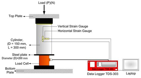 concrete creep test procedure|creep testing explained.